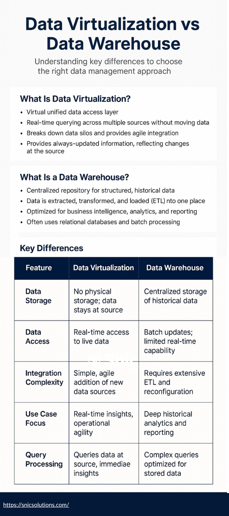 Data virtualization vs warehouse infographic