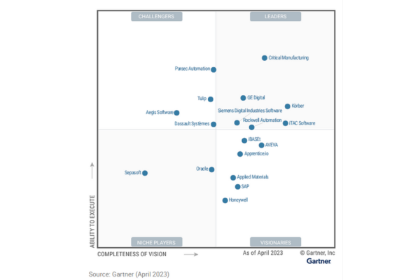 Gartner 2023 Magic Quadrant for manufacturing execution systems.