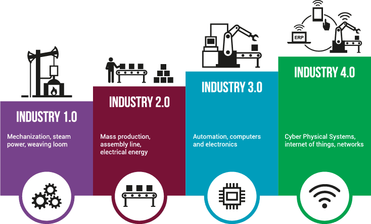 Industry 4.0 is the age of cyber physical systems, internet of things, and networks.
