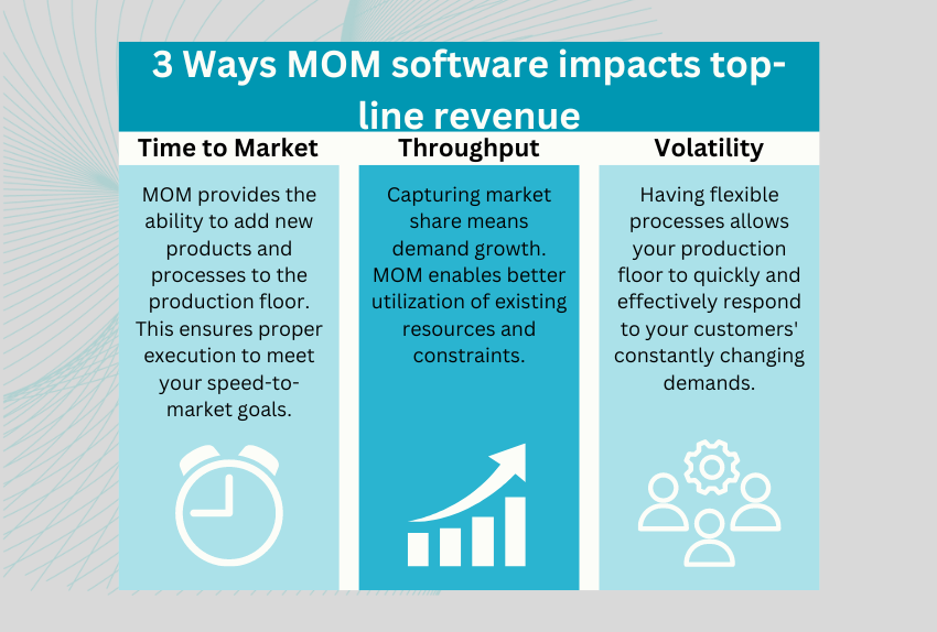 Infographic 3 ways mom software impacts top-line revenue.
