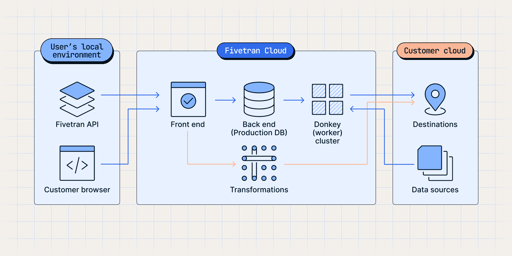 fivetran platform overview
