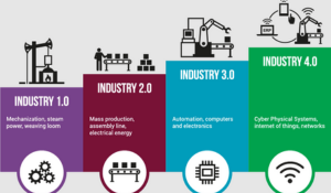 Most manufacturers are not Industry 4.0 ready.