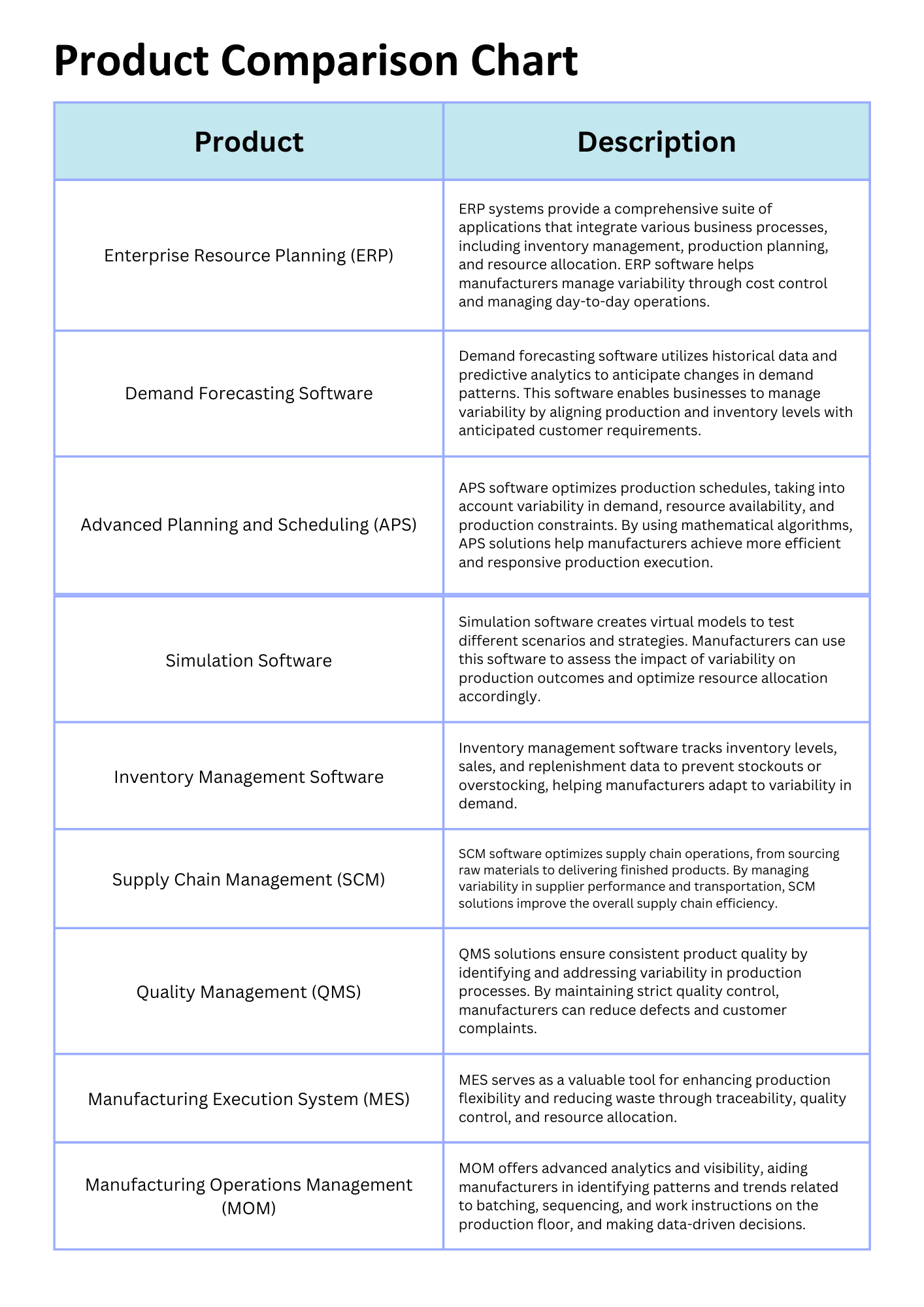 There is a vast array of software solutions for manufacturers to choose from. This product comparison chart gives a full view into addressing variability in manufacturing.