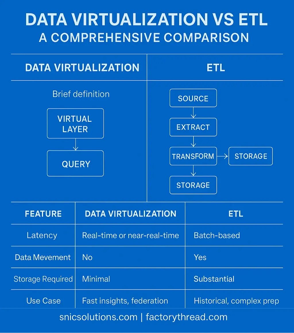 Data Virtualization vs ETL Infographic - Snic Solutions